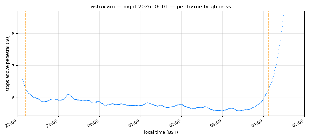 per-frame brightness (log₂)