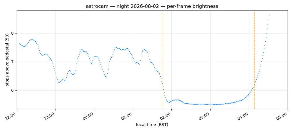 per-frame brightness (log₂)