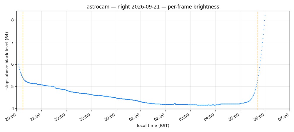 Per-frame brightness across the night, stops above the black level (64). The trough at 02h is the darkest hour; the sharp rise after 04h is dawn.