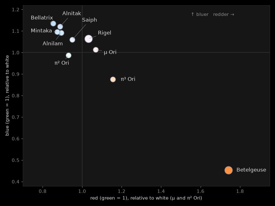 Ten Orion stars by colour, measured from an hour of frames: red and blue with green scaled to 1, relative to white. Right is redder, up is bluer, and the crossing lines are white, set by two white A-type stars. Each dot is drawn in its measured colour.