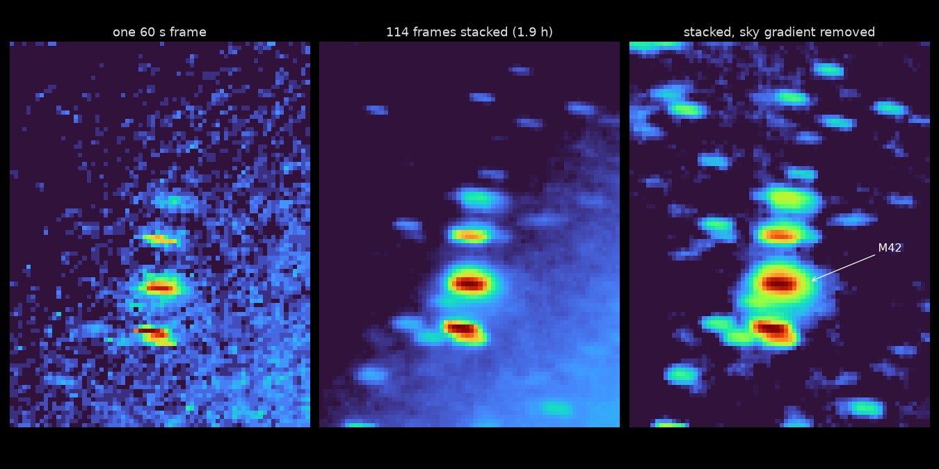 Orion's sword as a heat map: one frame, then 114 frames stacked (1.9 hours), then the stack with the sky gradient removed. M42's knot carries a halo the stars above and below it do not.